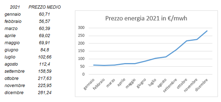 Prezzo energia 2021 | Servizio Energia CNA Varese